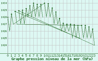 Courbe de la pression atmosphrique pour Fritzlar