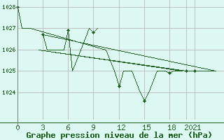 Courbe de la pression atmosphrique pour Constantine