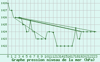 Courbe de la pression atmosphrique pour Madrid / Cuatro Vientos