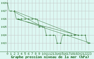 Courbe de la pression atmosphrique pour Kutaisi Kopitnari Airport