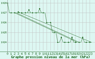 Courbe de la pression atmosphrique pour Roma Fiumicino