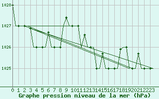 Courbe de la pression atmosphrique pour Gnes (It)