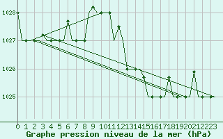 Courbe de la pression atmosphrique pour Falconara
