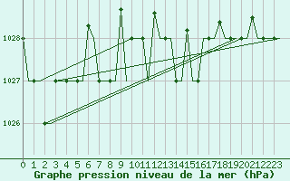 Courbe de la pression atmosphrique pour Varna