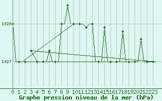 Courbe de la pression atmosphrique pour Alghero