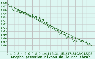 Courbe de la pression atmosphrique pour Hamburg-Fuhlsbuettel