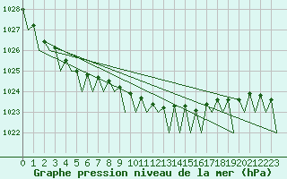 Courbe de la pression atmosphrique pour Tallinn