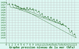 Courbe de la pression atmosphrique pour Berlin-Schoenefeld