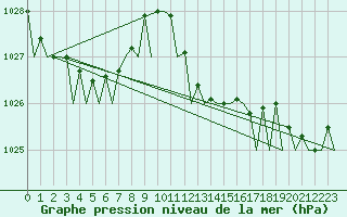 Courbe de la pression atmosphrique pour Santander / Parayas
