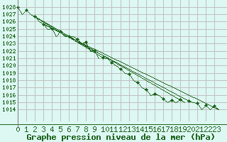 Courbe de la pression atmosphrique pour Haugesund / Karmoy