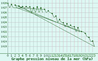 Courbe de la pression atmosphrique pour Platform Hoorn-a Sea