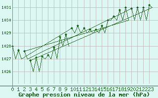 Courbe de la pression atmosphrique pour Volkel