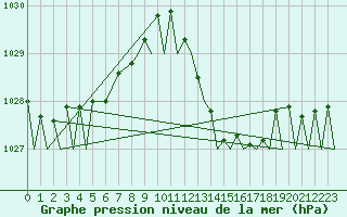 Courbe de la pression atmosphrique pour Gibraltar (UK)