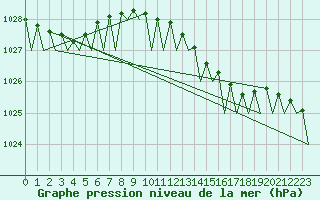 Courbe de la pression atmosphrique pour Wittering