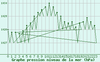 Courbe de la pression atmosphrique pour Maastricht / Zuid Limburg (PB)