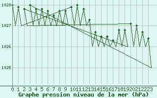 Courbe de la pression atmosphrique pour Cork Airport
