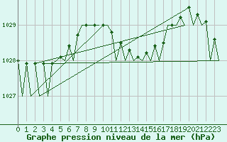 Courbe de la pression atmosphrique pour Beograd / Surcin