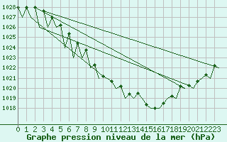 Courbe de la pression atmosphrique pour Stuttgart-Echterdingen