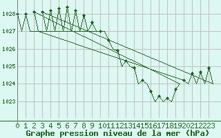 Courbe de la pression atmosphrique pour Fritzlar