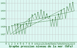 Courbe de la pression atmosphrique pour Boscombe Down