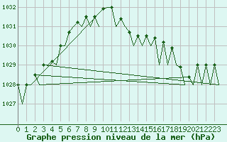 Courbe de la pression atmosphrique pour Schaffen (Be)