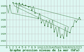 Courbe de la pression atmosphrique pour Ostersund / Froson