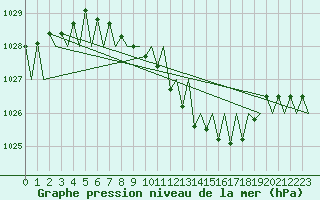 Courbe de la pression atmosphrique pour Saarbruecken / Ensheim