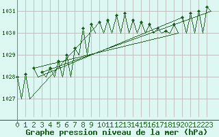 Courbe de la pression atmosphrique pour Platform L9-ff-1 Sea