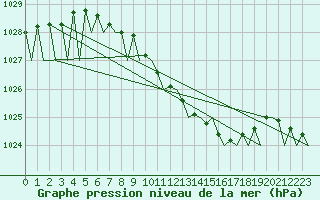 Courbe de la pression atmosphrique pour Hagshult