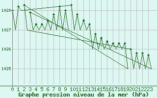 Courbe de la pression atmosphrique pour Deelen