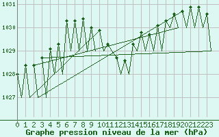 Courbe de la pression atmosphrique pour Laupheim