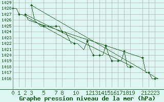 Courbe de la pression atmosphrique pour Elista