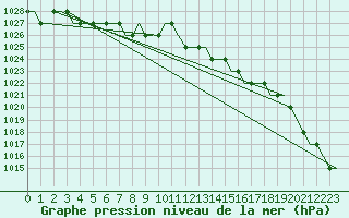 Courbe de la pression atmosphrique pour Manchester Airport