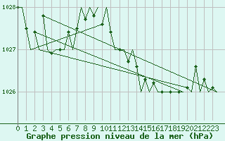 Courbe de la pression atmosphrique pour Asturias / Aviles