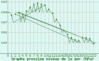 Courbe de la pression atmosphrique pour Maastricht / Zuid Limburg (PB)