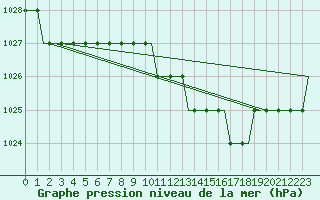 Courbe de la pression atmosphrique pour Farnborough