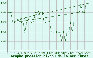 Courbe de la pression atmosphrique pour Verona / Villafranca