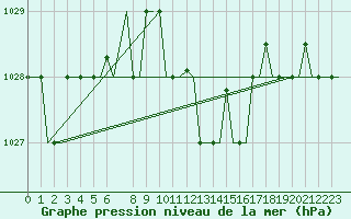 Courbe de la pression atmosphrique pour Roma Fiumicino