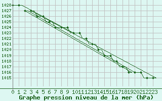 Courbe de la pression atmosphrique pour Humberside