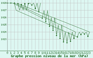 Courbe de la pression atmosphrique pour Nuernberg