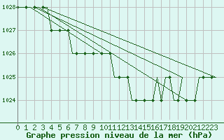 Courbe de la pression atmosphrique pour Oberpfaffenhofen