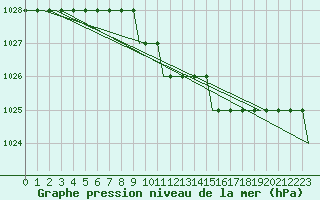 Courbe de la pression atmosphrique pour Saint Gallen-Altenrhein