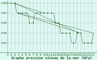 Courbe de la pression atmosphrique pour Cardiff-Wales Airport