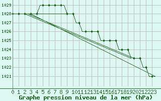 Courbe de la pression atmosphrique pour Krasnodar