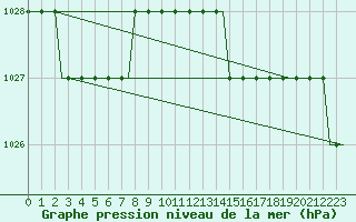 Courbe de la pression atmosphrique pour Uzice-Ponikve