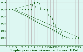 Courbe de la pression atmosphrique pour Lublin