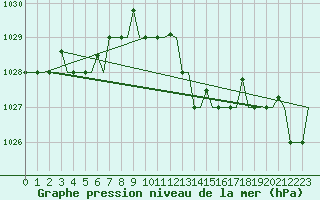 Courbe de la pression atmosphrique pour Olbia / Costa Smeralda