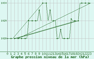Courbe de la pression atmosphrique pour San Sebastian (Esp)