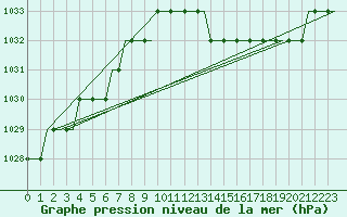 Courbe de la pression atmosphrique pour Cardiff-Wales Airport