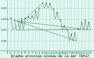 Courbe de la pression atmosphrique pour Faro / Aeroporto